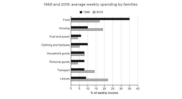 The chart shows how familys spending their weekly earnings in different categories in 1968 and 2018.