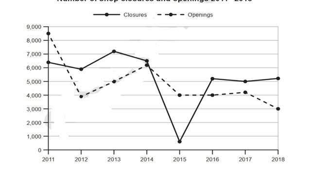 the line graph show the amount of shop closures and openings in a particular nation from 2011 to 2018.