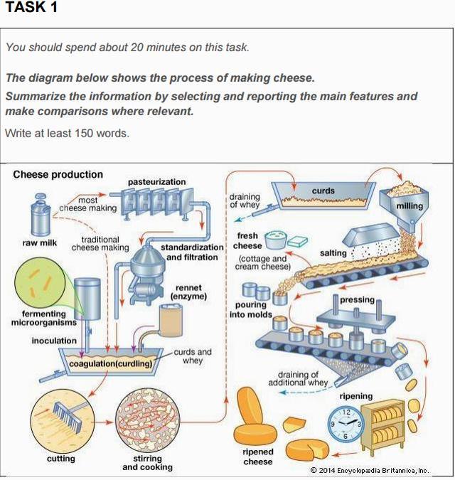 The diagram below shows the process of making cheese ​