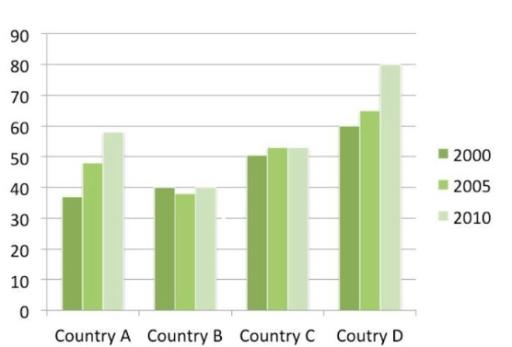 The bar chart shows the percentage of young people in higher education in 2000, 2005 and in 2010.