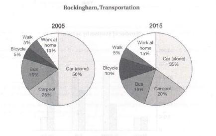 The pie charts below show the form of transportation to work normally used by workers in a particular city. Summarize the information by selecting and reporting the main features, and make comparisons where relevant