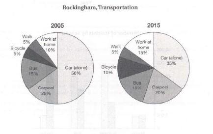 The pie charts below show the form of transportation to work normally used by workers in a particular city.

   Summarize the information by selecting and reporting the main features, and make comparisons where relevant