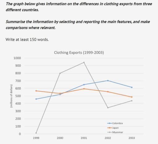 The given line graph illustrates teh clothing exports from 1990 to 2003 in Colombia, Japan and Mayamar. 

Summarize main feature nad make comparison where relavent.