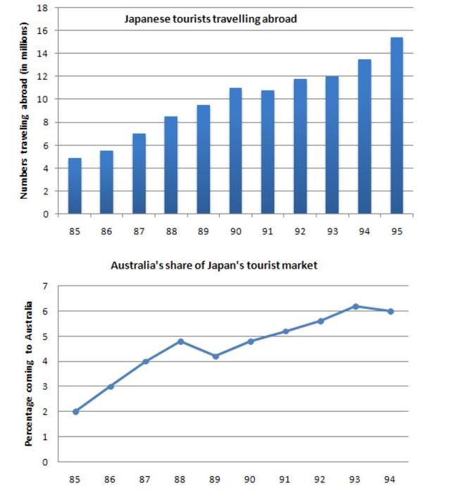 the charts below show the number of Japanese tourists travelling abroad between 1985 and 1995 and Australia's Share of the Japanese tourist market