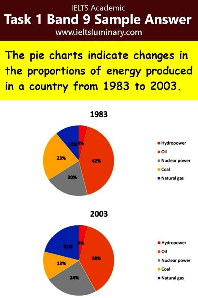 The pie charts indicate changes in the proportions of energy produced in a country from 1983 to 2003. Summarize the information by selecting and reporting the main features, and make comparisons where relevant.