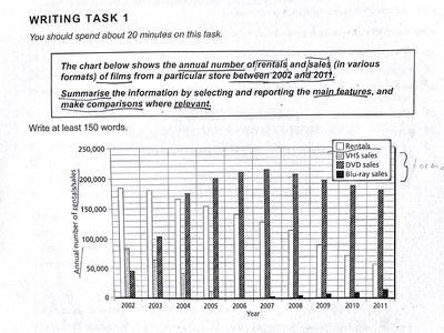 The chart below shows the annual number of rentals and sales( in various formats) of film from a particular store between 2002 and 2011.

Summarize the information by selecting and reporting the main features and make comparisons where relevant.
