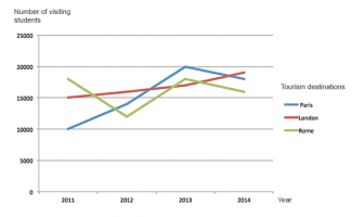 The graph below shows tourism statistics among Venezuelian students from 2011 to 2014. Summarize the information by selecting and reporting the main features and make comparisons where relevant.