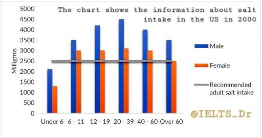 The chart shows the information about salt intake in the US in 2000. Summarise the information by selecting and reporting the main features and make comparisons where relevant.

Write at least 150 words