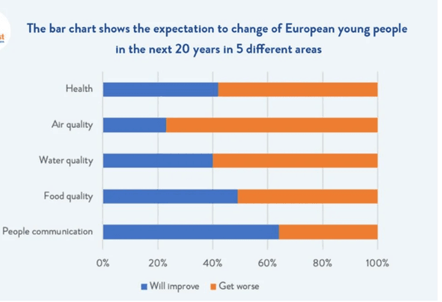 The bar chart shows the expectation for change of European Young people in the next 20 years in five different areas.