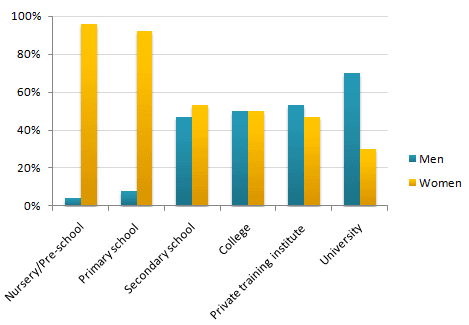 The chart shows the percentage of male and female teachers in six different types of educational setting in the UK in 2010.

Summarise the information by selecting and reporting the main features, and make comparisons where relevant.