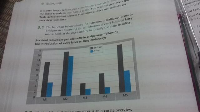 The bar chart below shows the reduction in traffic accidents in Bridgewater following the introduction of extra lanes on busy roads. Try to make the introduction.