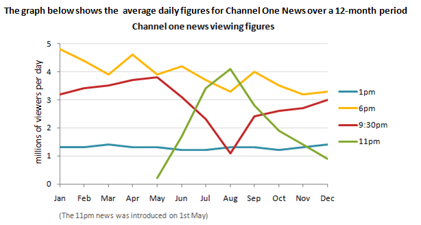 The chart shows the average daily viewing figures for Channel One News over a 12-month period.