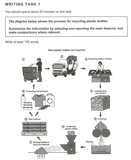 The diagram below shows the process for recycling plastic bottles.

Summarize the information by selecting and reporting the main features, and make comparisons where relevant.

Write at least 150 words.