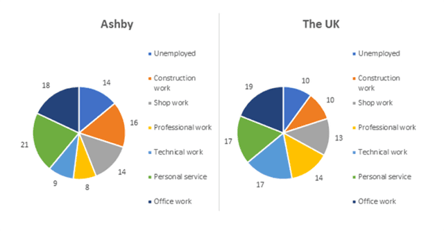 The charts below show the percentage of people aged 23-65 in different occupations in one UK town (Ashby) and in the UK as a whole in 2008
