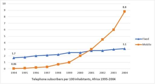 The line graph below shows the percentage of people in Africe subscribing to mobile and fixed-line phones from 1994-2004.