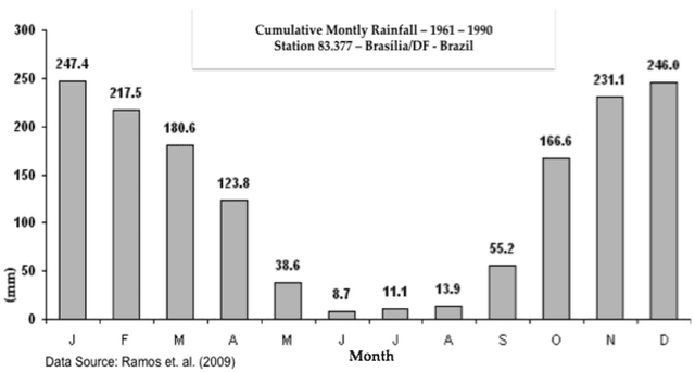 The graph below gives information about annual rainfall in Brazilia between 2001 and 2011