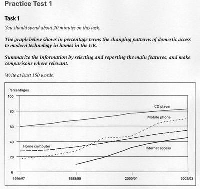 The graph below shows the changing patterns of access to modern technology in homes in the UK ( expressed in percentage terms).