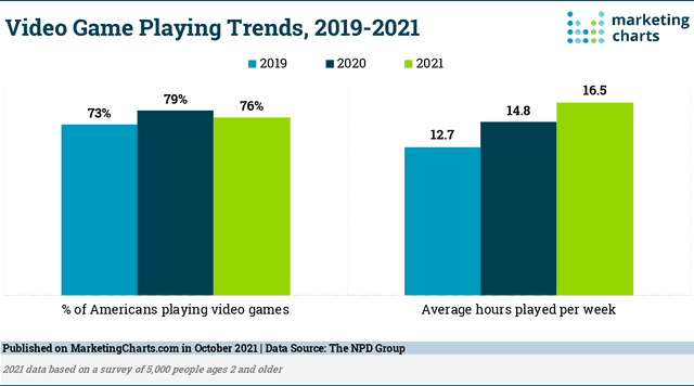 The graph shows the types of games people play in some country over a 7 year time period.