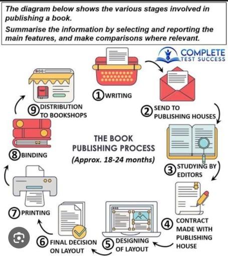 The diagram below shows the various stages involved in publishing a book Summarise the information by selecting and reporting the main features, and make comparisons where relevant