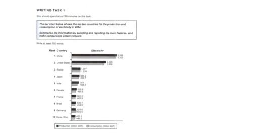 The bar chart below shows the top ten countries for the production and consumption of electricity in 2014. Summarise the information by selecting and reporting the main features and make comparison where relevant.