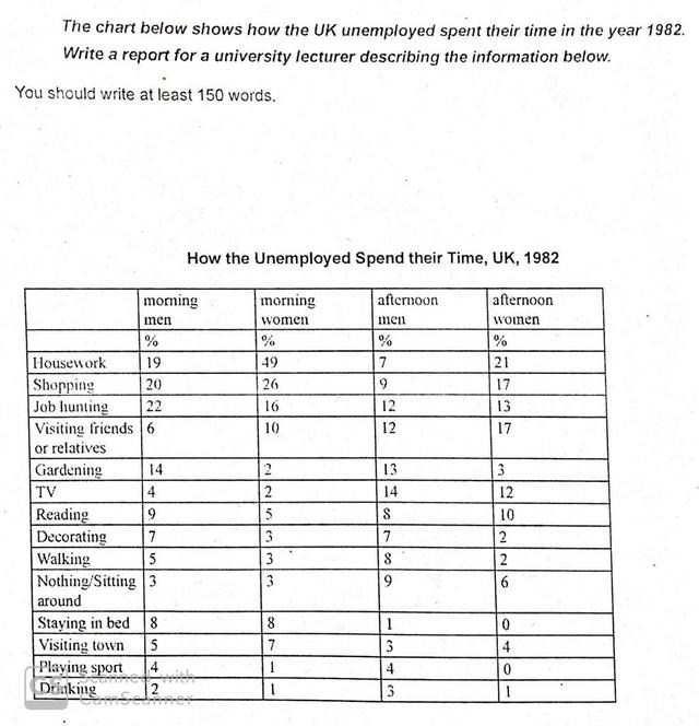 You should spend about 20 minutes on this task.

The table below shows how the UK unemployed spent their time last year.

Summarise the information by selecting and reporting the main features, and make comparisons where relevant.

You should write at least 150 words.