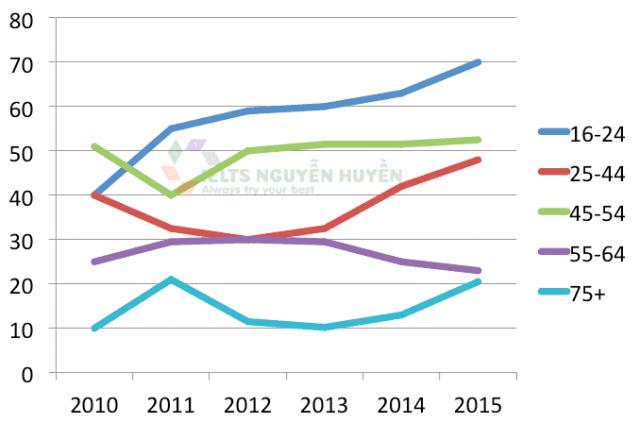 The line chart below shows the percentage of people in different age groups who played video games more than ten hours a week between 1984 and 2003. Summarise the information by selecting and reporting the main features, and make comparisons where relevant.