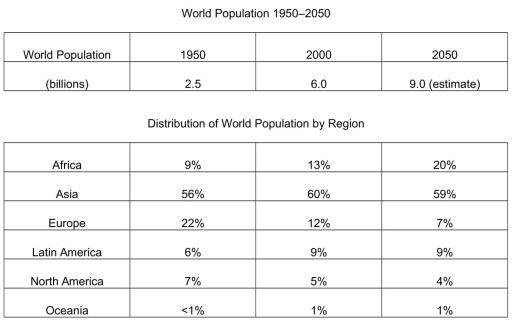 The tables below give the distribution of world population in 1950 and 2000,with an estamate of the situation in 2050. Summarise the information by selecting and reporting the main features,and make comparison where relevent.