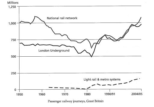 The graph below shows the number of passenger railway journeys made in Great Britain between 1950 and 2004/5. Summarize the information by selecting and reporting the main features and make comparisons where relevant.