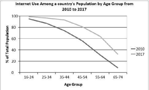 The chart illustrates internet usage among a copuntry's population given by age group in 2010 and 2017. Summarise the onformation by selecting and reporting the main features, amke comparisons where relevant.