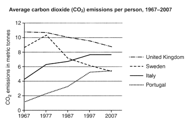 The graph below shows average carbon dioxide (CO2) emissions per person in the United Kingdom, Sweden, Italy and Portugal between 1967 and 2007.