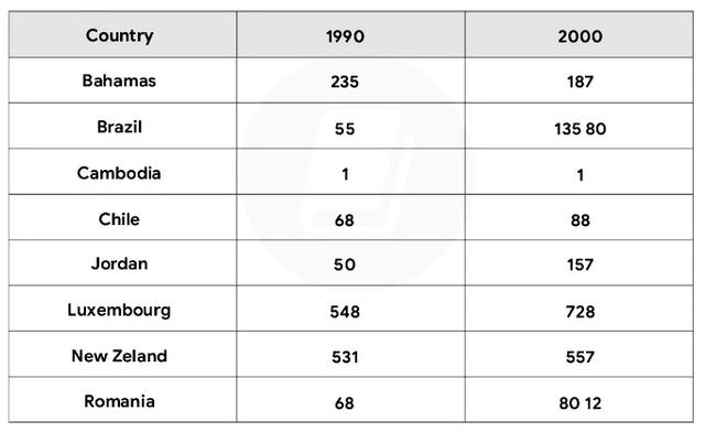 The table bellows shows the number of motor vehicles per 1000 inhabitants in eight countries in 1990 and 2000.