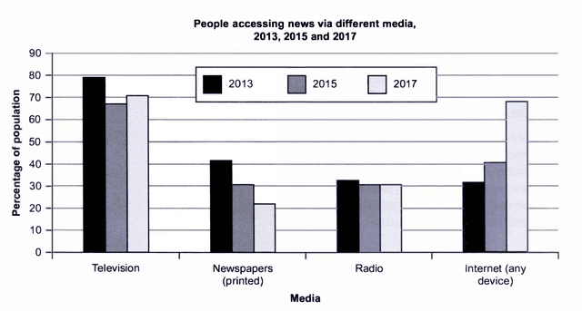 The chart below shows the percentage of people accessing news via different media in one country in 2013, 2015 and 2017. 

Summarise the information by selecting and reporting the main features, and make comparisons where relevant.