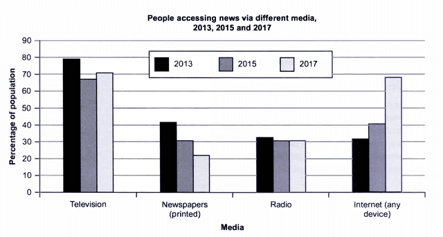 The chart below shows the percentage of people accessing news via different media in one country in 2013, 2015 and 2017. Summarise the information by selecting and reporting the main features, and make comparisons where relevant.