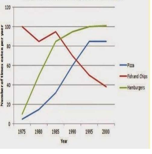 The line graph below shows changes in the amount and type of fast food consumed by Australian teenagers from 1975 to 2000.

▪️Summarise the information by selecting and reporting the main features, and make comparisons where relevant.