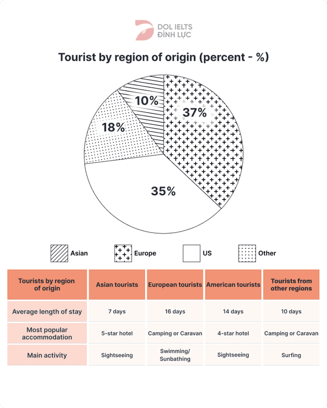 The chart and table below give information about tourists at a particular holiday resort in Australia. 

Summarise the information by selecting and reporting the main features, and make comparisons where relevant.