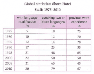 The graph below show information about the staff of Shore Hotel from 1975 to 2010