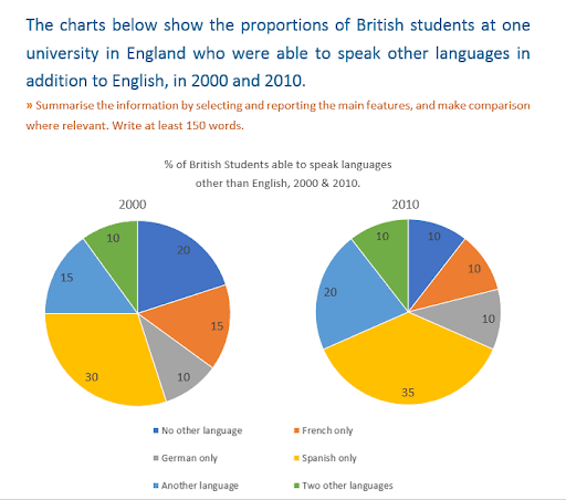 the charts below show the proportions of british students at one university in england who were able to speak other lanhuages in addition to english,in 2000 and 2010. 

summarise the information by selecting and reporting the main features , and make comoarison where relevent.