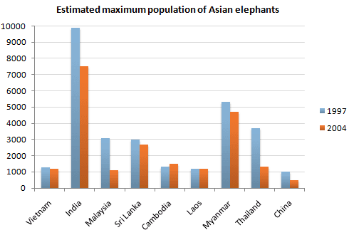 PRACTICE 3 - Population of Asian Elephants

The graph below shows the number of Asian elephants between 1997 and 2004