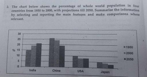 The chart below shows the percentage of whole world population in four countries from 1950 to 2000, with projections till 2050. Summarise the information by selecting and reporting the main features and make comparisons where relevant.