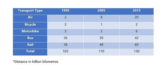 The table below shows the number of kilometres passengers travelled on five types of transport in an European country in 1995, 2005, and 2015.
