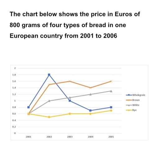 The chart below shows the price in Euros of 800 grams of four types of bread in one European country from 2001 to 2006