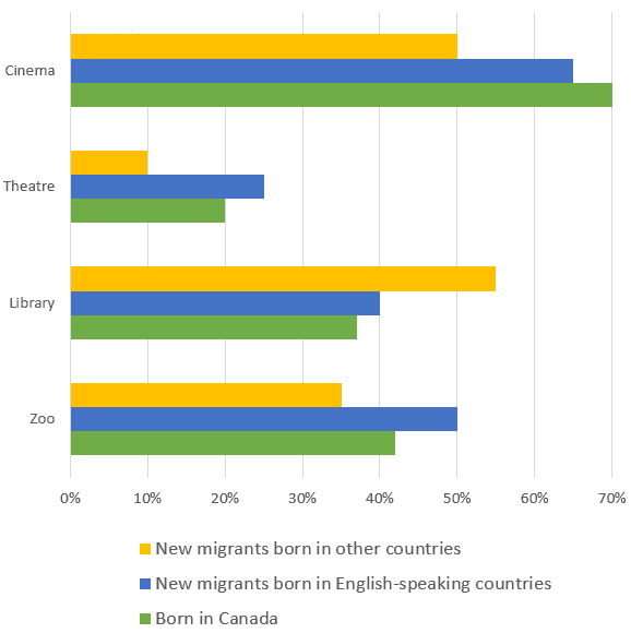 The chart below shows the places visited by different people living in Canada.

Summarise the information by selecting and reporting the main features, and make comparisons where relevant.