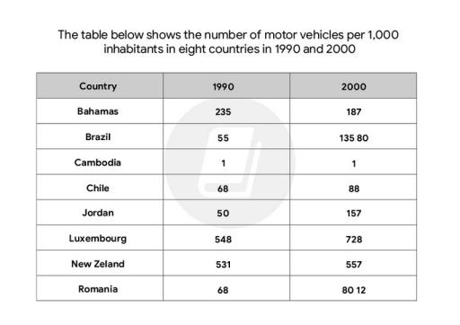 The table below shows the number of motor vehicles per 1,000 inhabitants in eight countries in 1990 and 2000.