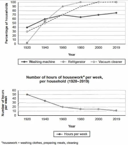 task 1. the charts below show the changes in ownership of electrical appliances and amount of time spent doing housework in households in one country between 1920 and 2019. Summarise the information by selecting and reporting the main features and make comparisons where relevant.