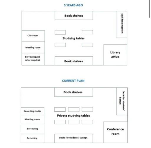 The diagrams show how the layout of a school library changed.

Summarise the information by selecting and reporting the main features, and make comparisons where relevant.