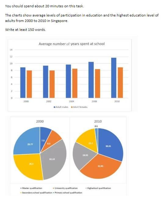 the charts show average levels of paticipation in education and the highest education level of adults from 2000 to 2010 in Singapore