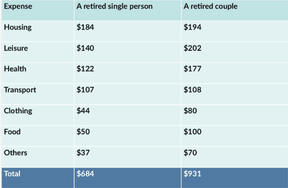 The table below illustrates how much money a single person and a couple in Australia need for a comfortable lifestyle after they retire.