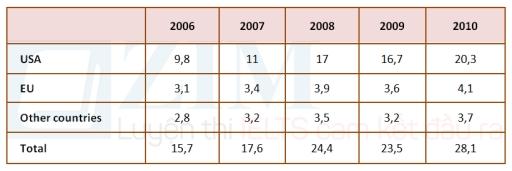 The table shows the amount of money given to developing countries by the USA, EU countries and other countries from 2006 to 2010. (Figures are in millions of dollars). Summarise the information by selecting and reporting the main features, and make comparisons where relevant.