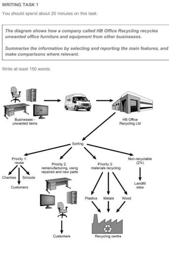 The diagram shows how a company called HB Office Recycling recycles un-wanted office furniture and equipment from other businesses. Summarize the information by selecting and reporting the main features and make comparisons where relevant.