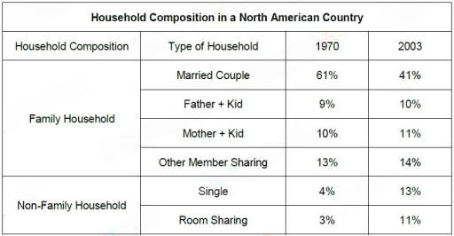 The table below shows the household composition in a North American country from 1970 and 2003. Summarize information and make comparison where relevant.